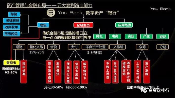 币圈,传销,之父,俞凌,雄,站台,“,YouBank,”,盘 . 币圈传销之父俞凌雄站台“YouBank”传销盘，新一轮的圈钱模式已开启！！！