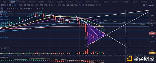 metamask：市场洗盘严重,昨日提醒投资者完美避险,后续会继续如何变化？-区块链315