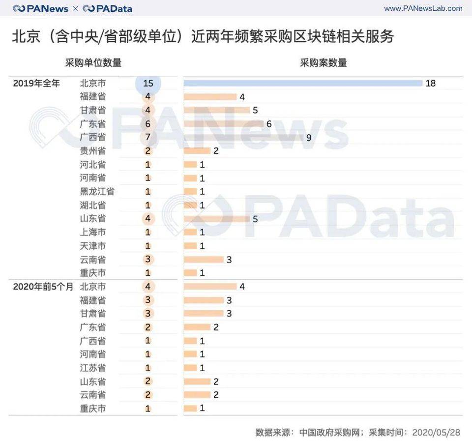 【ipfs矿机生产厂】政策东风下，政府区块链项目采购上半年同比增长66-区块链315