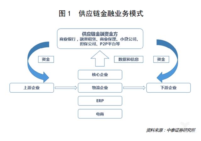 ico平台：阿里、腾讯争抢布局的万亿市场，区块链如何化解供应链金融难题？-区块链315