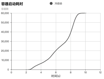 开普币：秒级启动万个容器，探秘阿里云容器镜像加速黑科技-区块链315