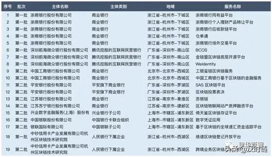 gbx：区块链+金融潜力有多大？透视这39家金融机构的布局-区块链315