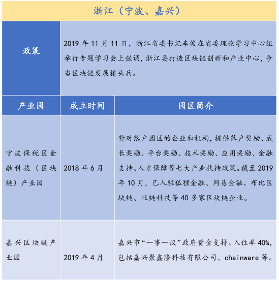 金德微交易：26个产业园、300亿基金，全国各地区块链政策最全总结！-区块链315