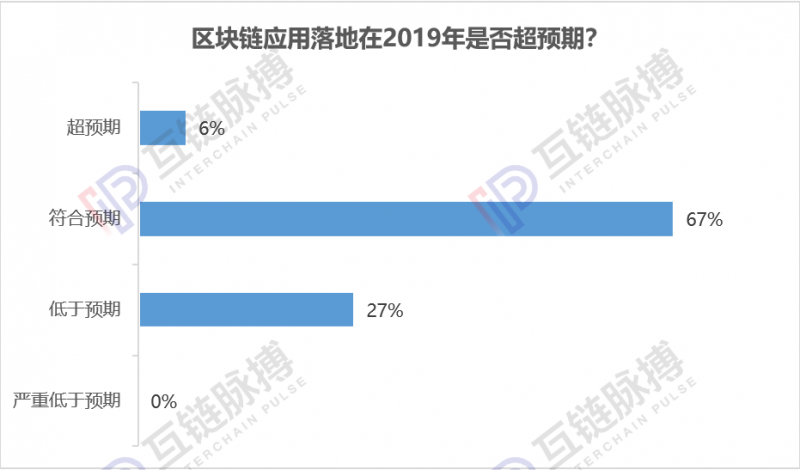 qun：互链跨年调研:近9成专业人士认为2020年会出现区块链标志性应用-区块链315