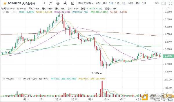 加密兔：一凡谈币：USDT又增发了(20200422行情分析)-区块链315