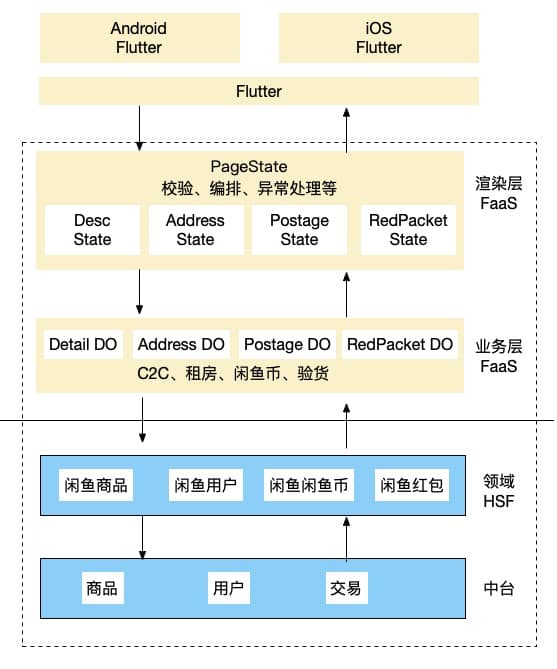 jex：Flutter+Serverless端到端研发架构实践-区块链315