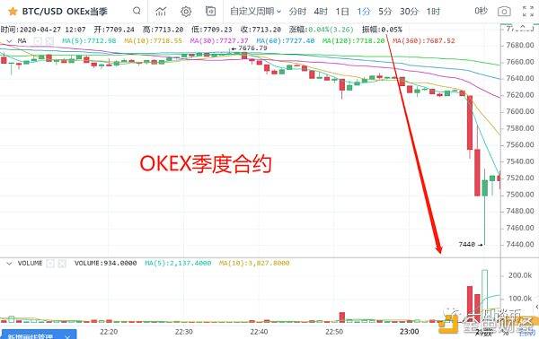 efl：一凡谈币：行情缩量上行需保持敬畏(20200427行情分析)-区块链315