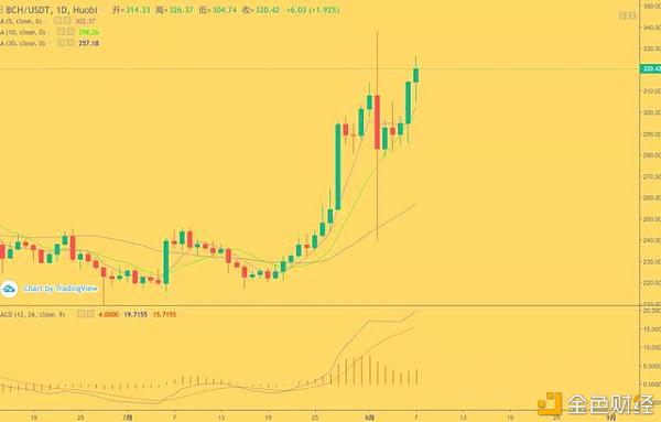 【区块链图】bch再次成为龙头币能否引领新的一轮行情？-区块链315
