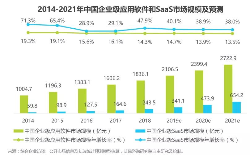 rrcoin：疫情按下加速键，SaaS厂商们在 “风口”下的困局与破局-区块链315