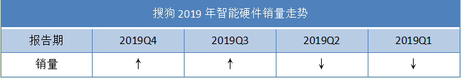 币报道：搜狗新财报背后：全部身家性命押注AI-区块链315