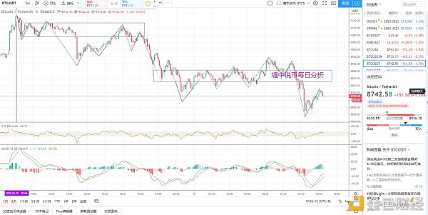 朱波：比特币日内走势缠论分析5.4-区块链315
