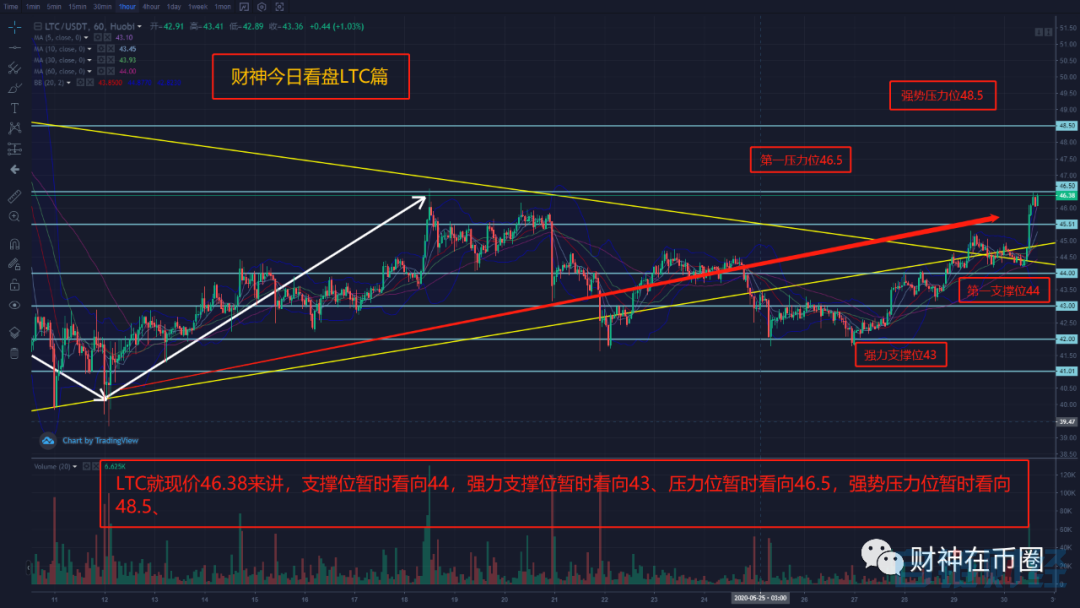 000457：BTC有望破位9600直指9800以及10000美金-区块链315