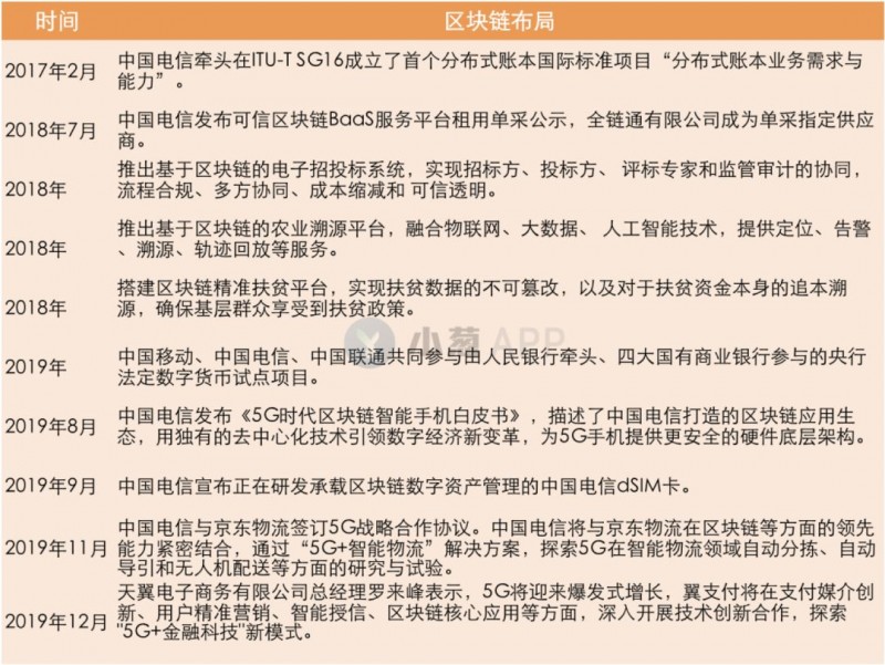 coineal：运营商加速布局区块链，电信区块链领域10亿产值即将释放？-区块链315