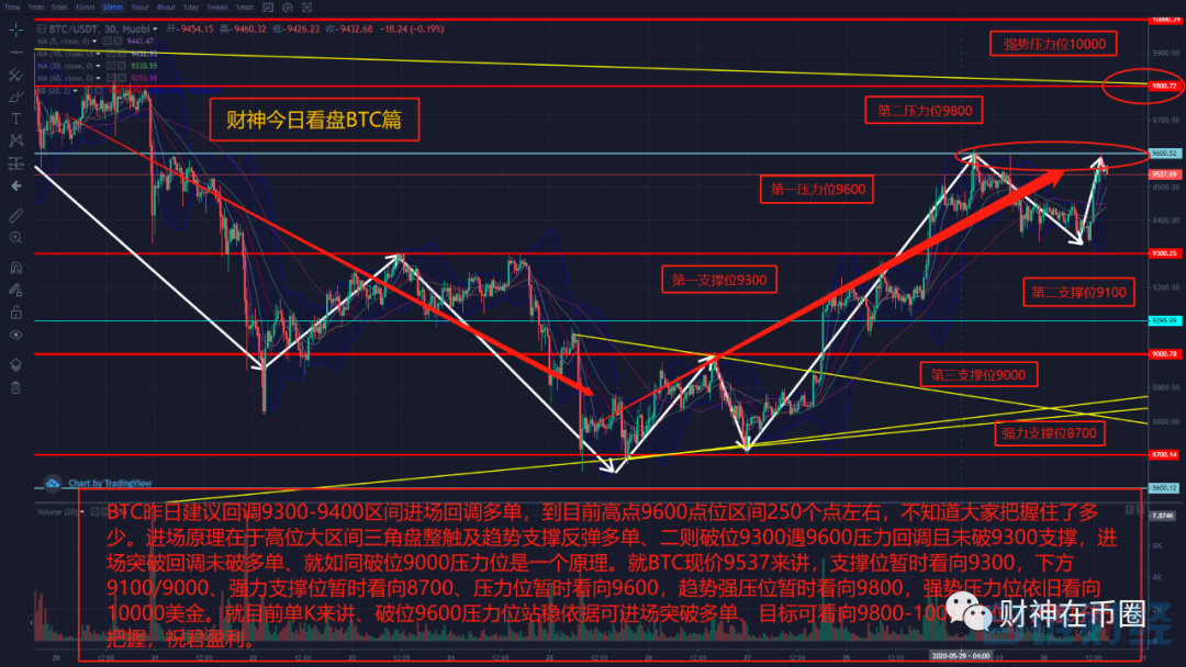 000457：BTC有望破位9600直指9800以及10000美金-区块链315