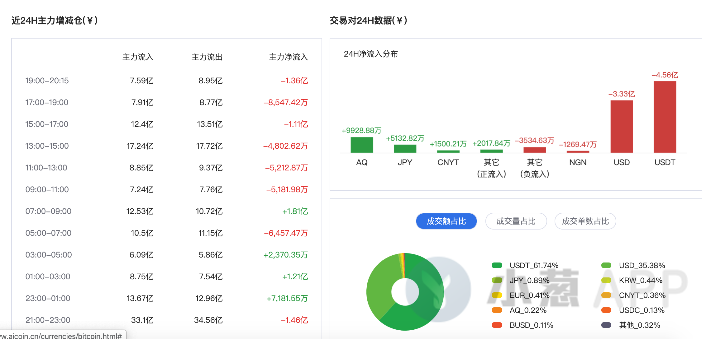 finex：3月26日小葱晚报-区块链315