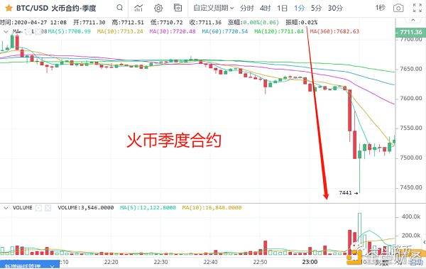 efl：一凡谈币：行情缩量上行需保持敬畏(20200427行情分析)-区块链315