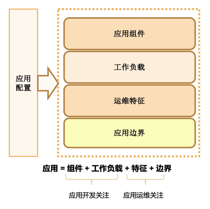 石一歌：4 个概念，1 个动作，让应用管理变得更简单-区块链315