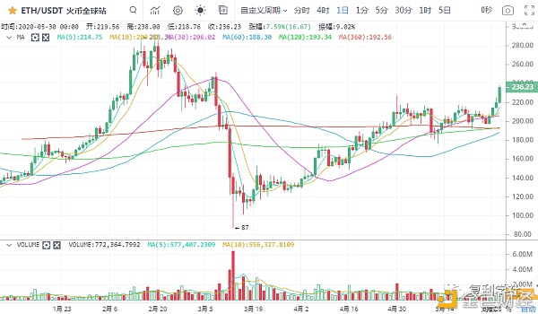 33复杂美：一凡谈币：看好的币种领涨市场依旧向好(20200530行情分析)-区块链315