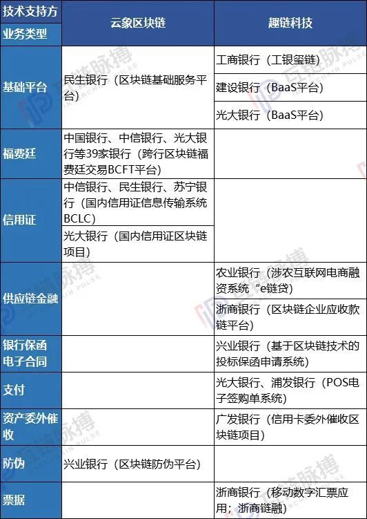 ec：中国的银行业已落地数十项区块链应用 谁在为金融巨头们提供技术-区块链315