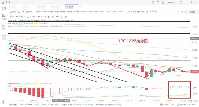 比特中国：秦川说币12月26日行情分析比特币僵持震荡新一轮缩量来临耐心等待-区块链315