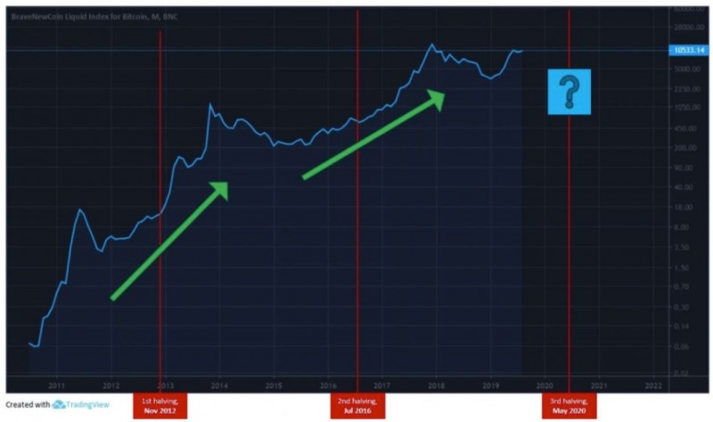 MDT：BTC经历过几次不确定性浪潮，历史还会重演吗？-区块链315