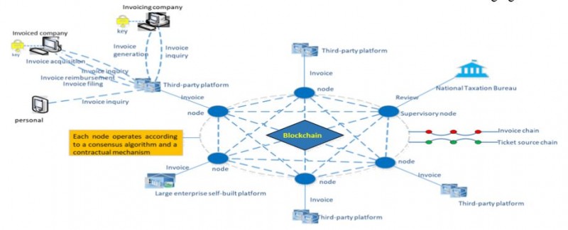 blockcdn：电子发票区块链应用调查（上）-区块链315