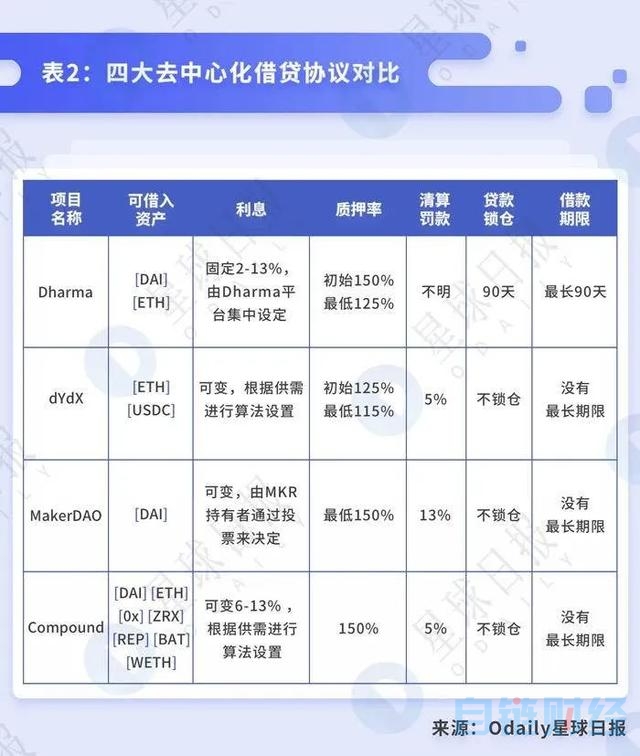 【ton】科普 | 将DeFi 进行到底——去中心化借贷概述、发展与未来-区块链315