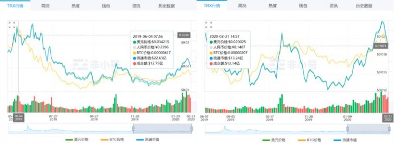 viabtc：孙宇晨跟巴菲特吃完饭波场市值再滑落，知名度为何带不来正流量？-区块链315