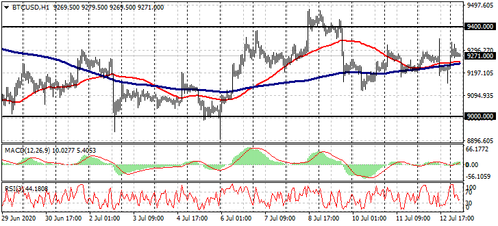 【IPFS矿机哪家好】EUR / USD，GBP / USD，BRN / USD和BTC / USD 7月13日实时切入点-区块链315