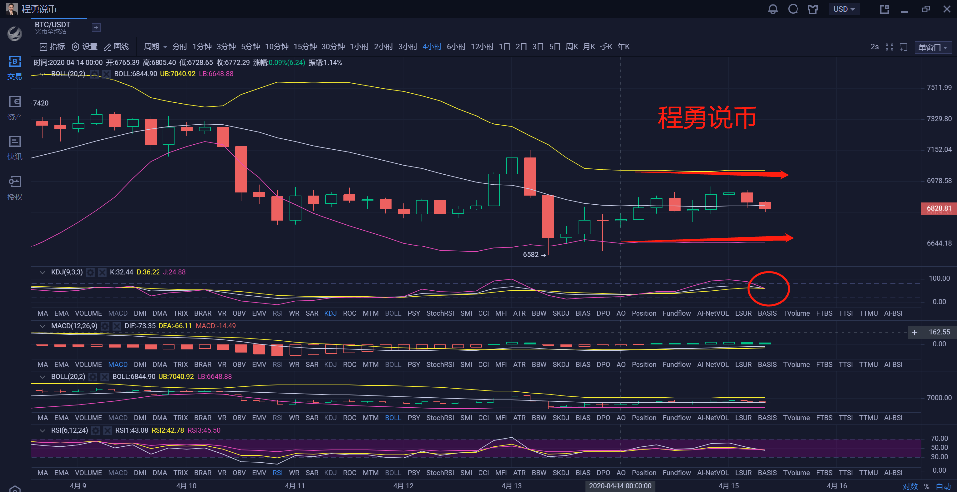 c2c转账是什么意思：程勇说币：BTC4.15小幅震荡能否有大的变化-区块链315