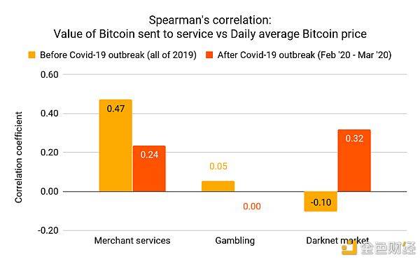 王瑞锡：金色观察丨疫情促暗网BTC流量与价格关联性大幅提升-区块链315