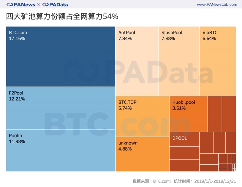 mobi：挖矿难度全年上调97.67%，哪个矿池踩准上涨节奏？| 数说矿业2019（上）-区块链315