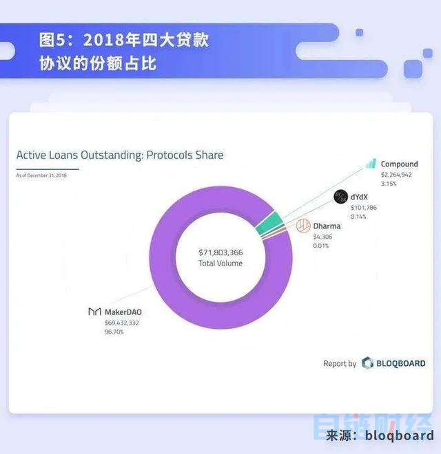 【ton】科普 | 将DeFi 进行到底——去中心化借贷概述、发展与未来-区块链315