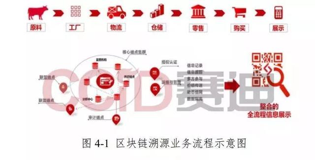 化交所：赛迪发布《区块链溯源应用白皮书》，7个方面解析区块链溯源-区块链315