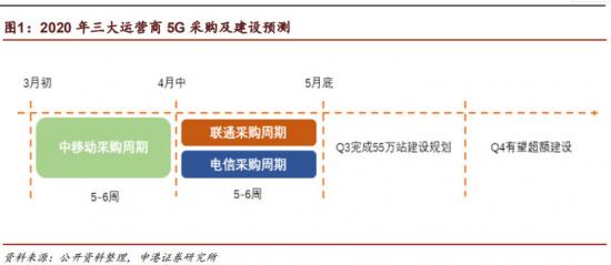 fes：新基建下的5G运营商，万亿市场正被谁在激活？-区块链315