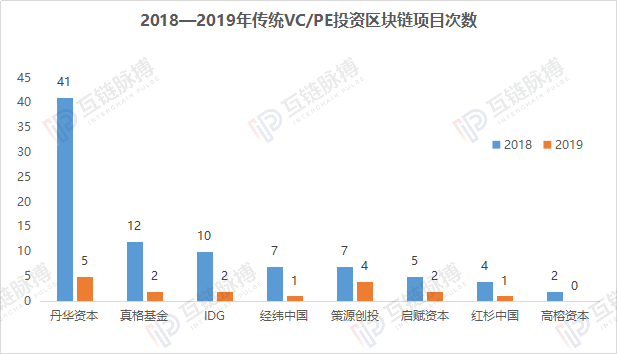 玩客币是骗局：币圈大佬收缩战线、传统风投机构热度骤降，区块链一级市场下半场怎么玩？-区块链315