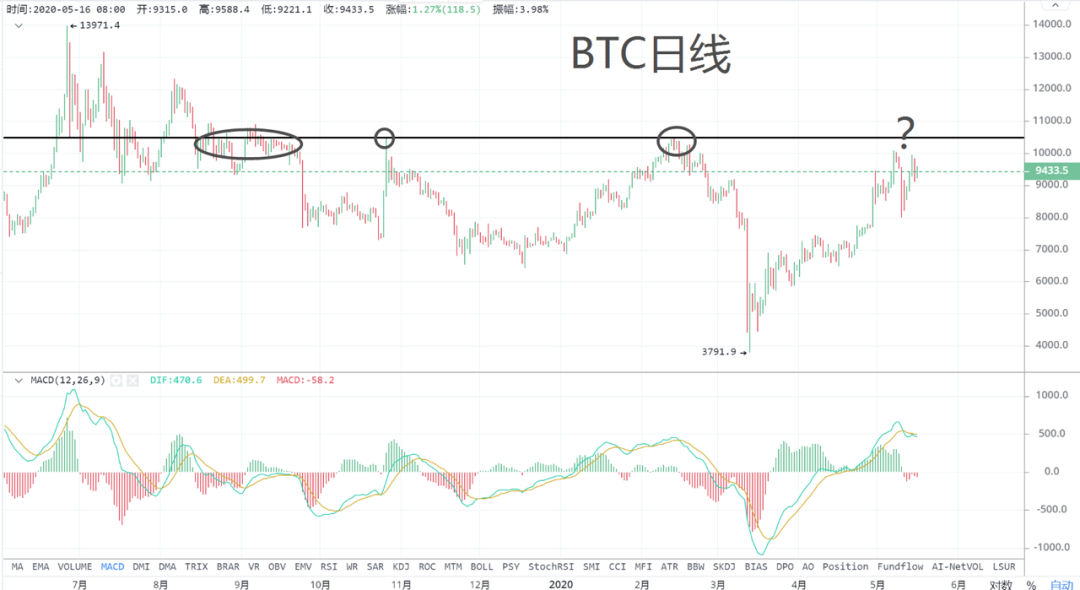 dogecoin：中线走不走牛看这里！日内操作瞧一瞧！-区块链315