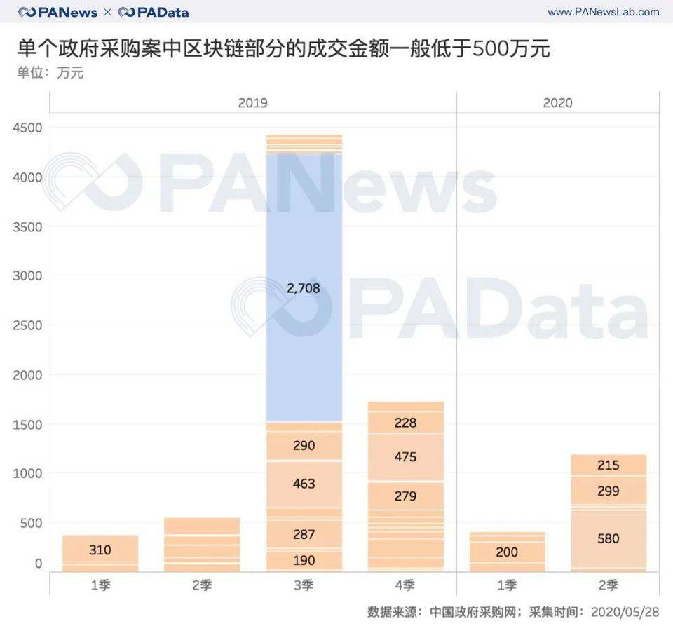 【ipfs矿机生产厂】政策东风下，政府区块链项目采购上半年同比增长66-区块链315