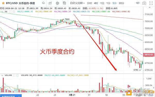 v宝：一凡谈币：美油期货负值对币圈的影响(20200421行情分析)-区块链315