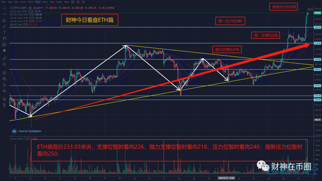 000457：BTC有望破位9600直指9800以及10000美金-区块链315