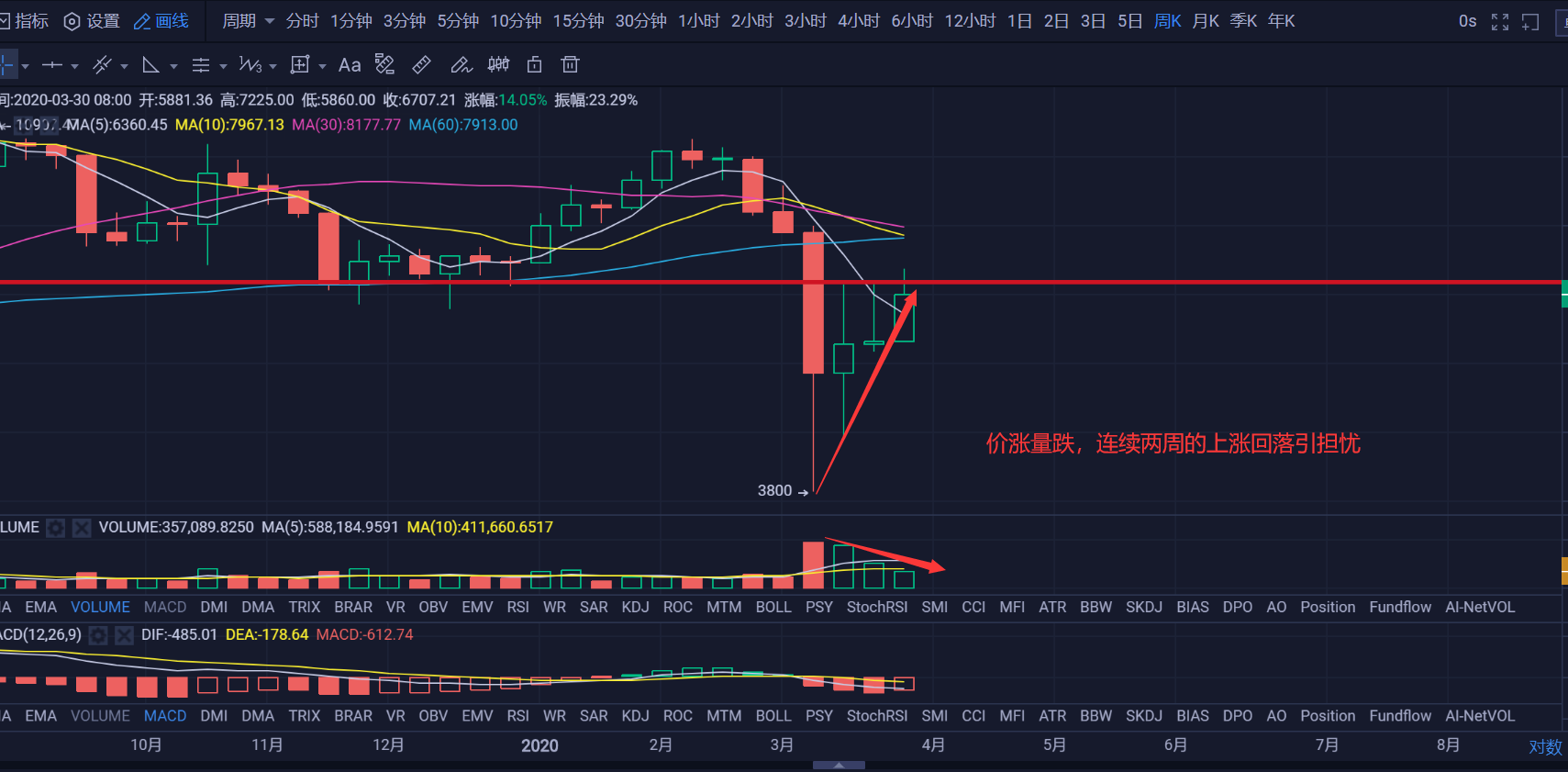 ethereum：【分析师看后市】本周收线位置至关重要，BTC将再次冲击7000美元-区块链315