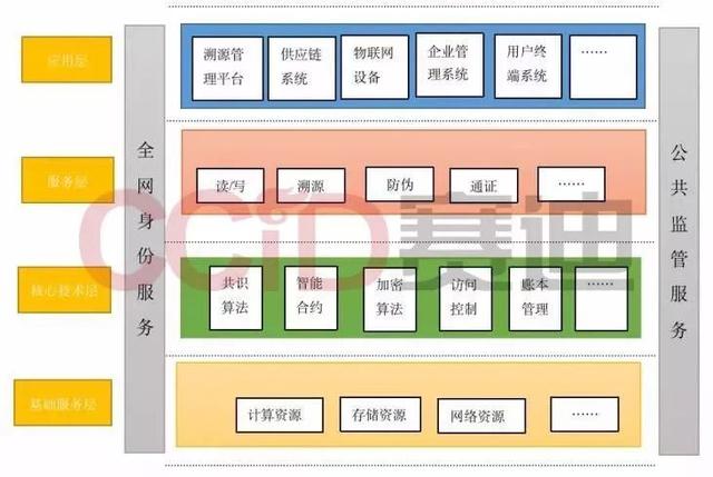 化交所：赛迪发布《区块链溯源应用白皮书》，7个方面解析区块链溯源-区块链315