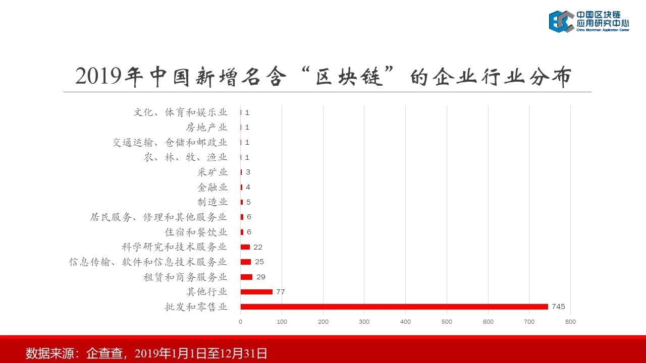 连接资本：2019中国区块链行业报告——中国区块链应用研究中心理事长郭宇航-区块链315