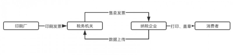 blockcdn：电子发票区块链应用调查（上）-区块链315