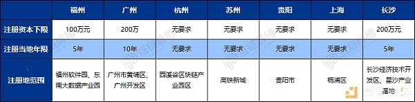 ycc：区块链企业落户选哪里？7城区块链专项扶持措施比拼-区块链315