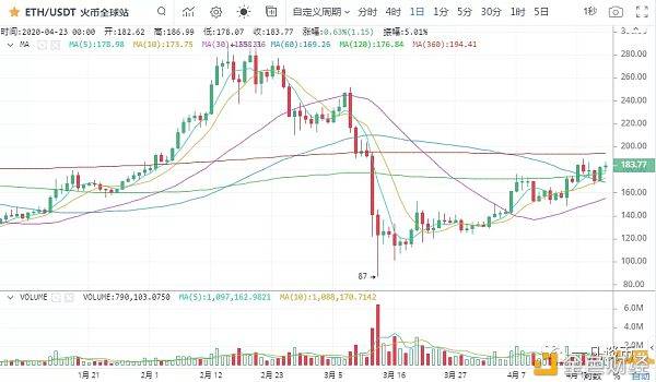 张议云：一凡谈币：敬畏市场是做交易的前提(20200423行情分析)-区块链315