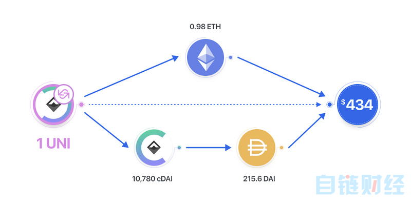 【rsr】烤星 · DeFi 课堂之如何破解 DeFi 生态碎片化难题？-区块链315