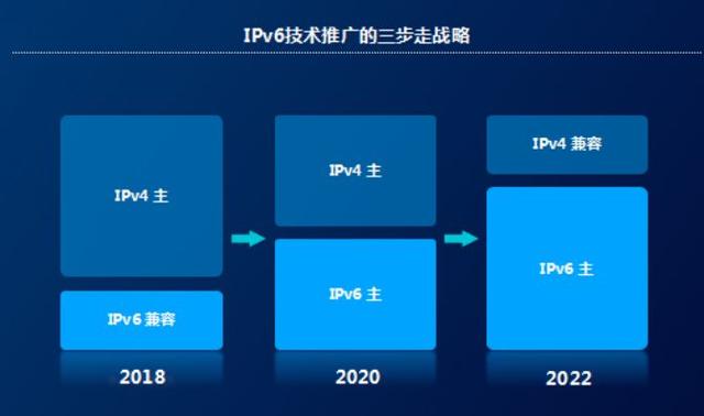 fcoin：向下一代互联网过渡：IPv6的期中考与成绩单-区块链315