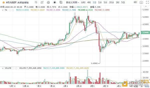 张议云：一凡谈币：敬畏市场是做交易的前提(20200423行情分析)-区块链315