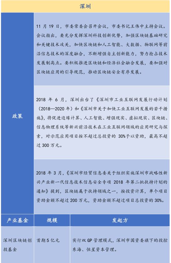 金德微交易：26个产业园、300亿基金，全国各地区块链政策最全总结！-区块链315